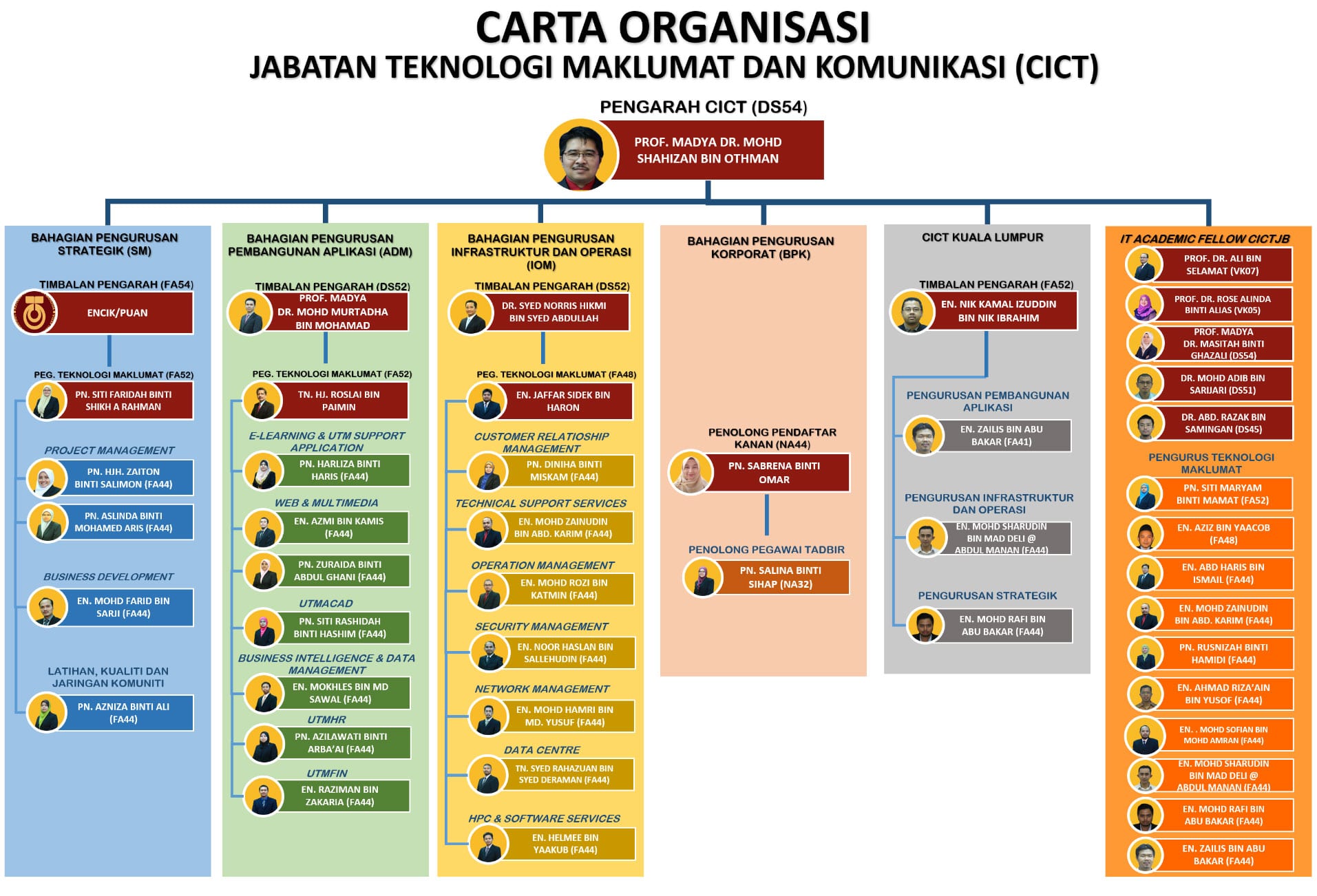 Organization Structure | Department of Digital Services